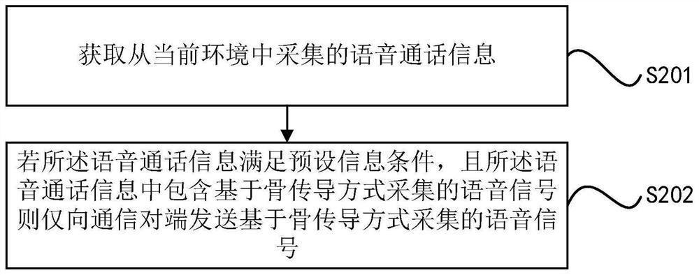 Voice communication method and device, and intelligent equipment