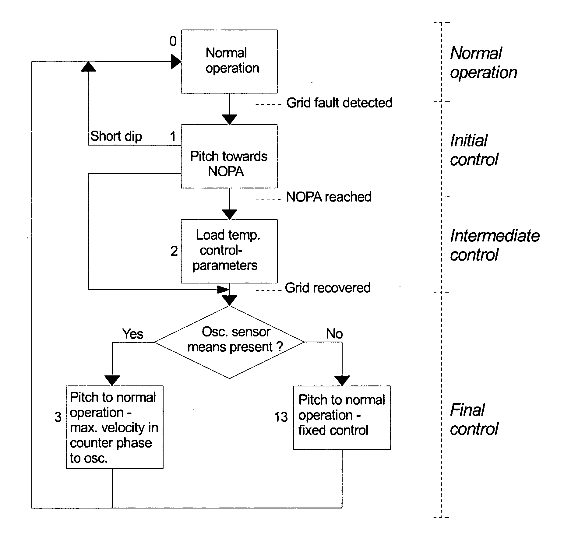 Method For Controlling A Wind Turbine Connected To The Utility Grid, Wind Turbine And Wind Park