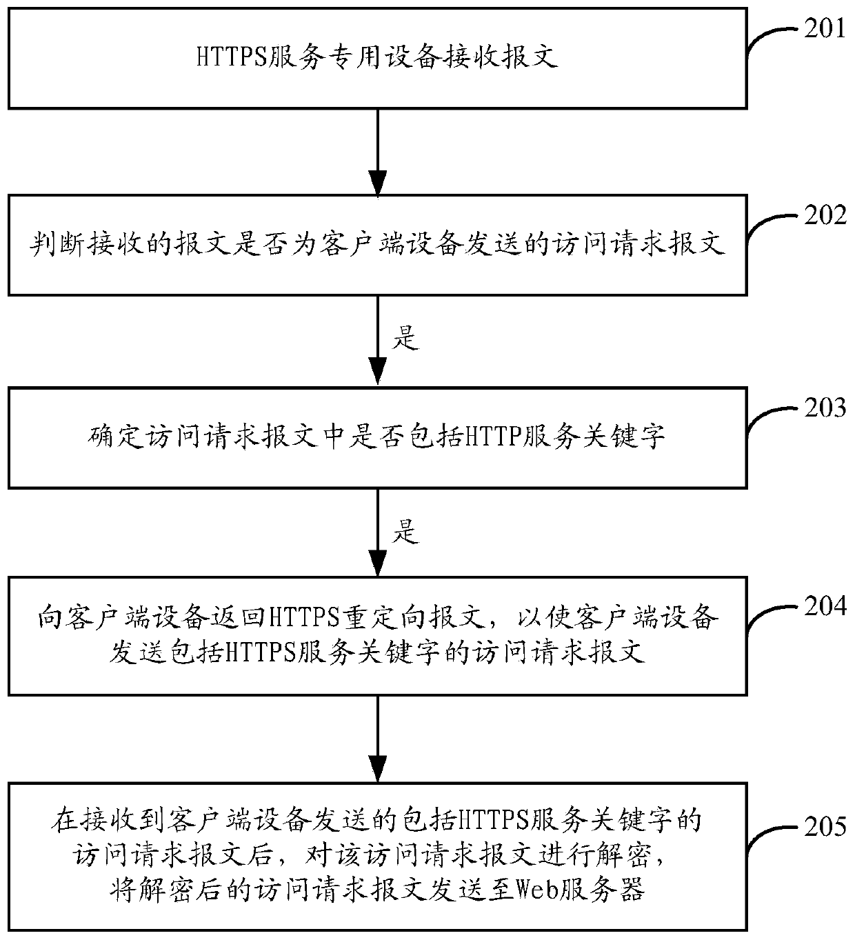 A https encrypted transmission method and device