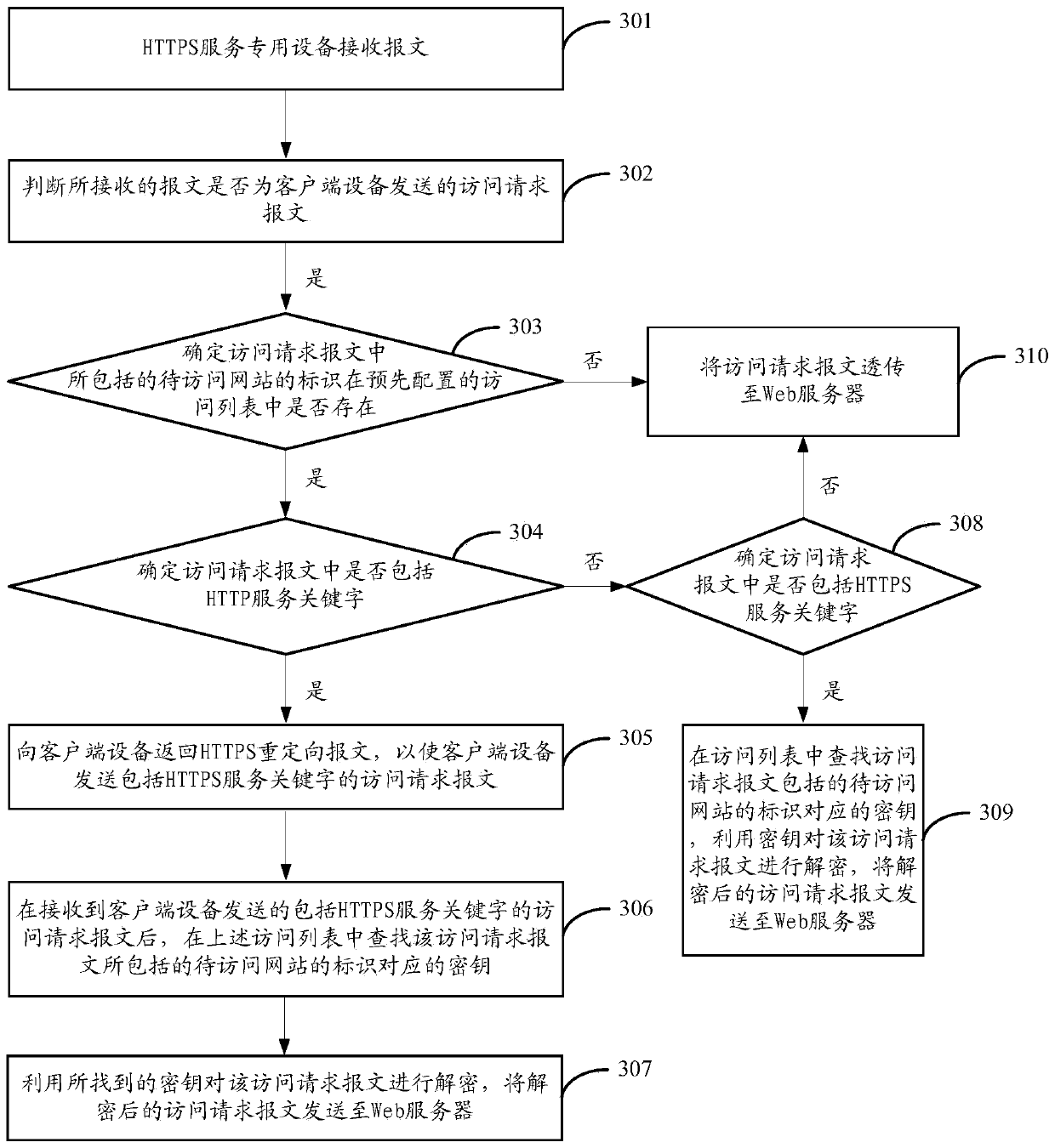 A https encrypted transmission method and device