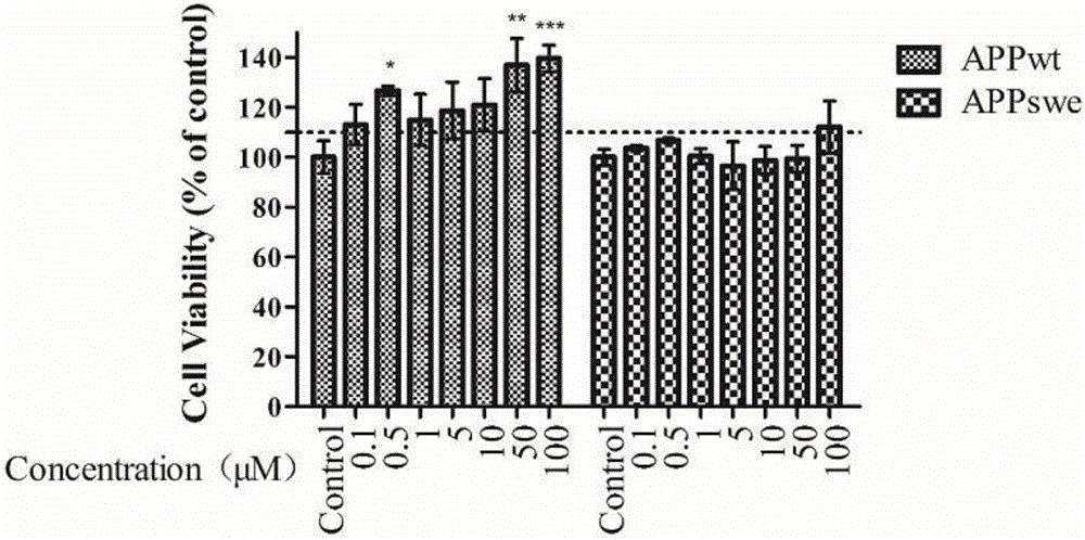 Application of coniferyl aldehyde or coniferyl aldehyde and vanadium compound composite for preventing and treating neurodegenerative disease