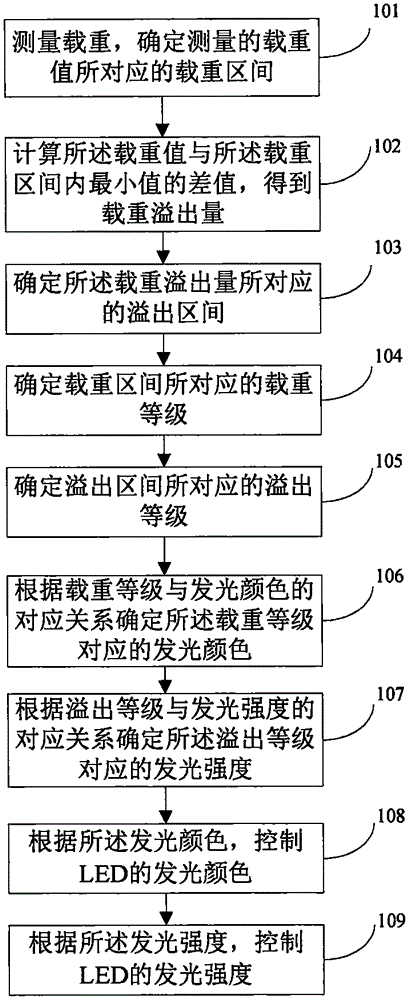Control method and system of LED (Light Emitting Diode) carpet with color and intensity changing along with load