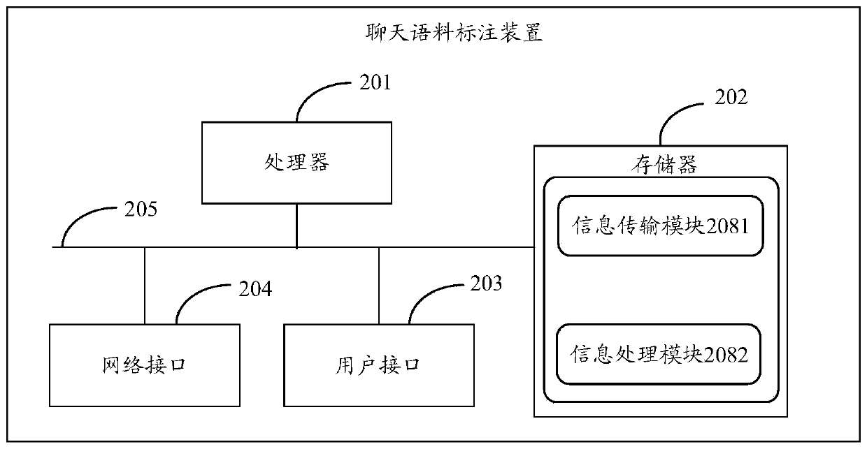 Chat corpus labeling method and device, electronic equipment and storage medium