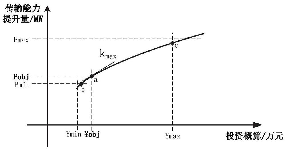 Method for locating and sizing flexible alternating-current power transmission equipment