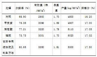 Special liquid fertilizer for sugarcane and preparation method thereof