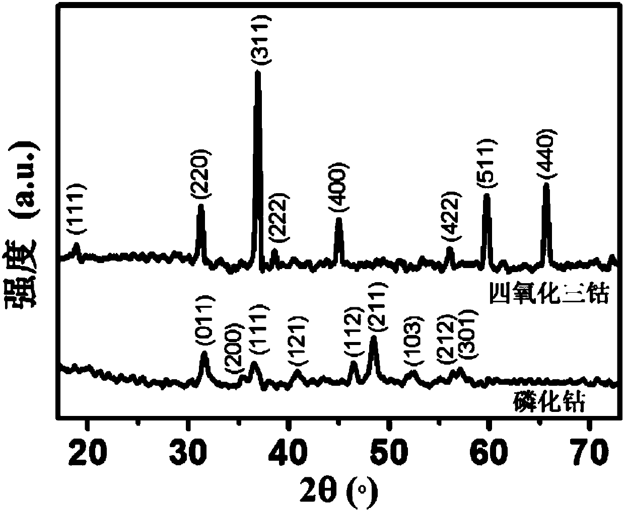 A kind of preparation method of cobalt phosphide hollow nanofiber material