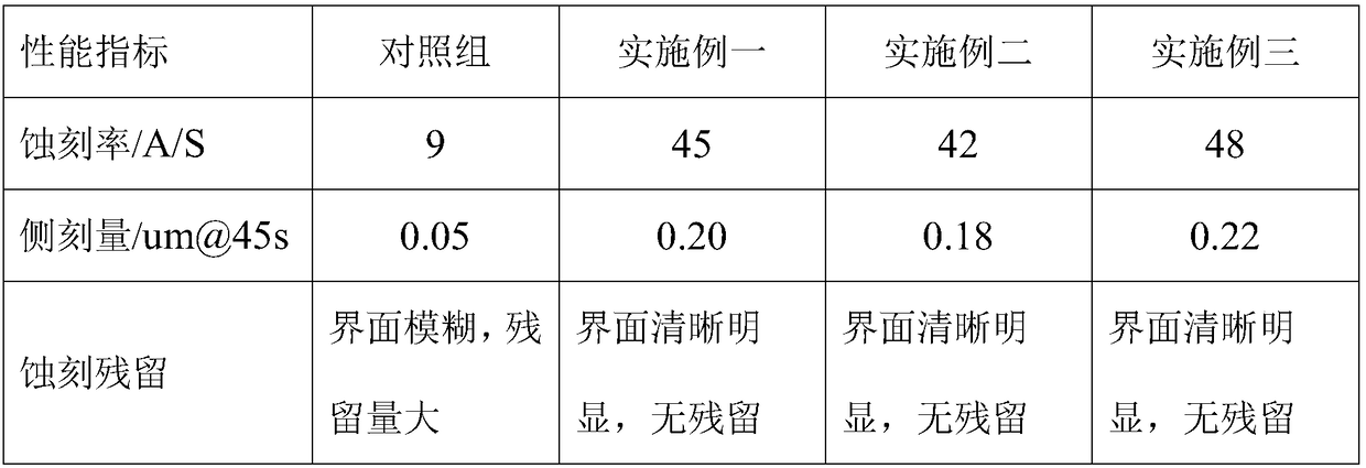 Novel IGZO (indium gallium zinc oxide) etching liquid for panel display array process