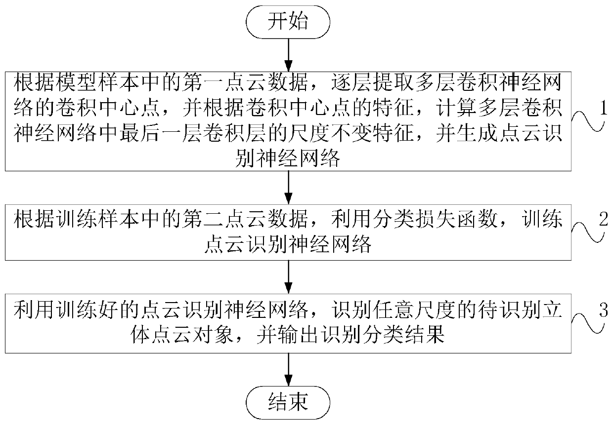 Point cloud object identification method with scale invariance