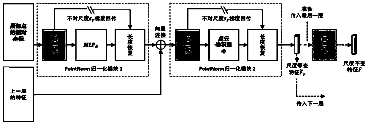 Point cloud object identification method with scale invariance