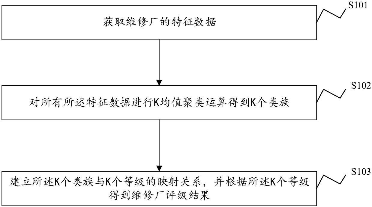 Maintenance shop rating method, system, electronic device and storage medium