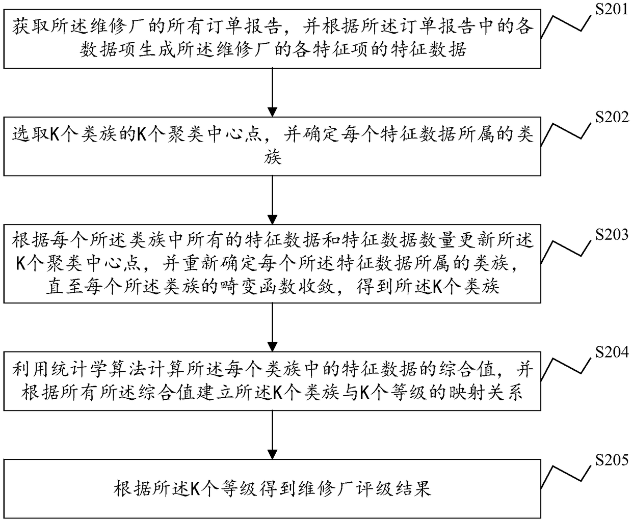 Maintenance shop rating method, system, electronic device and storage medium