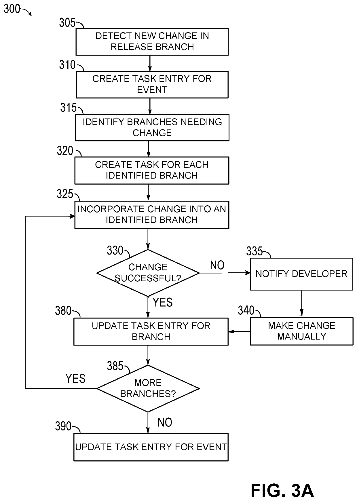 Mechanism for automatically incorporating software code changes into proper channels