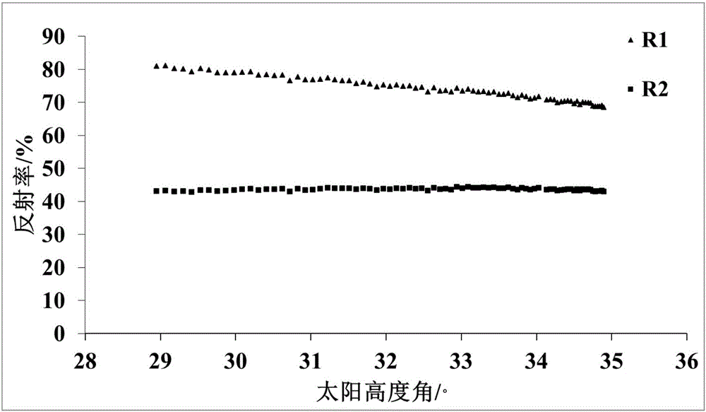 Multispectral crop growth sensor spectral reflectivity calibration method