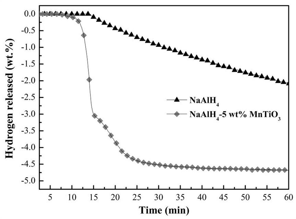 Preparation method and application of a manganese titanate-doped sodium aluminum hydride hydrogen storage material