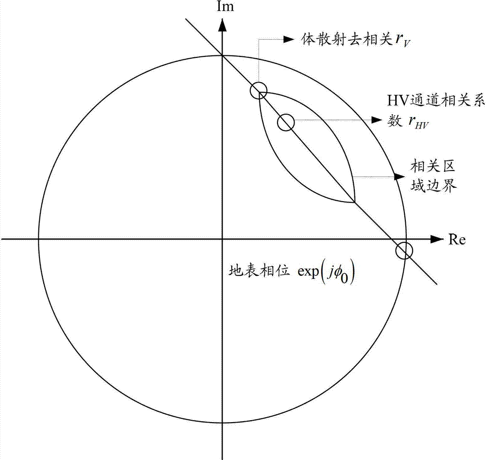 Inversion method based on polarization interference synthetic aperture radar and device