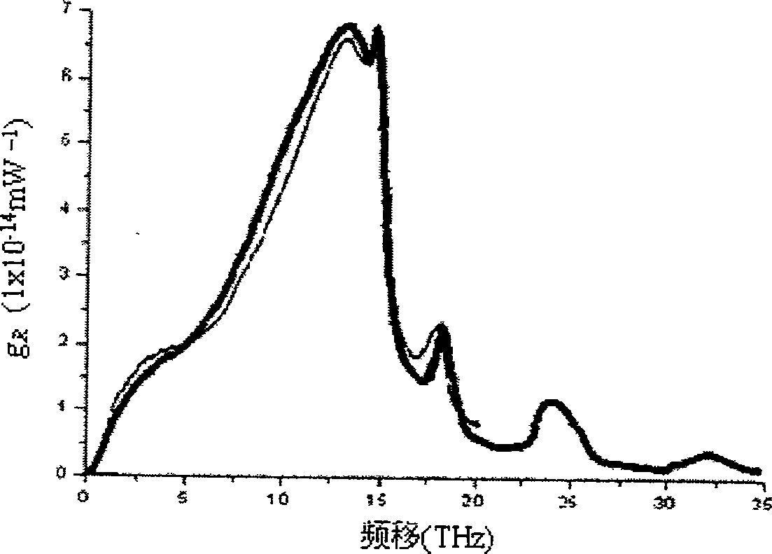 Gain medium of Raman amplifier