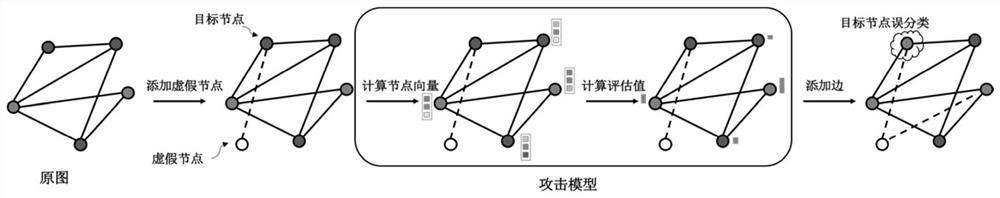 A Reinforcement Learning-Based Graph Adversarial Example Generation Method by Adding False Nodes for Document Classification