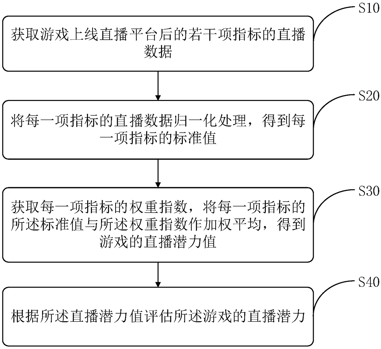 Game live broadcast potential evaluation method, device, computer storage medium and server