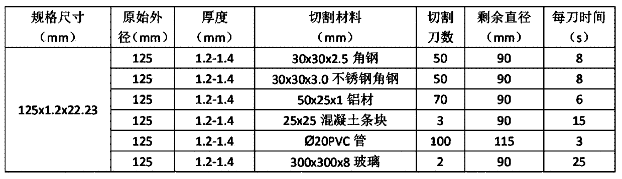 Multi-functional fiber reinforced resin cutting grinding wheel and manufacture technology thereof