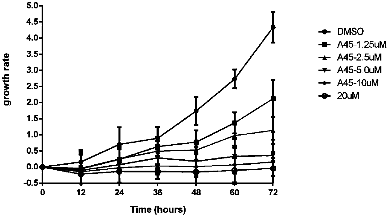 Composition for delaying and treating erythroleukemia