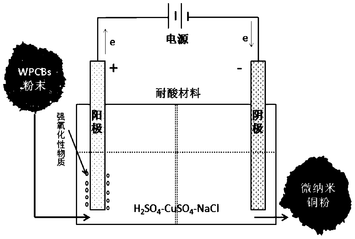 Method for recovering micronano copper powder from waste printed circuit boards