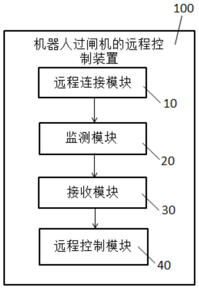 Remote control method, device and equipment for robot passing through the gate and storage medium
