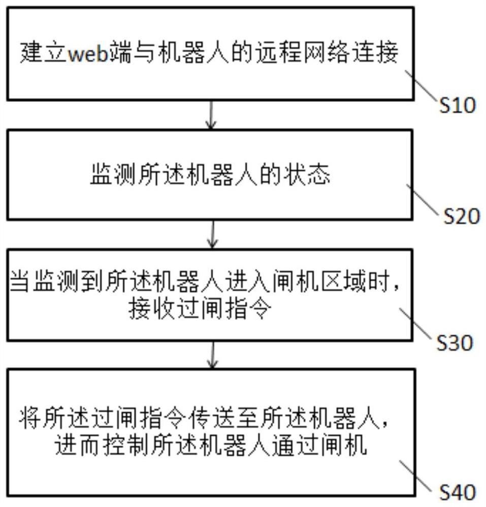 Remote control method, device and equipment for robot passing through the gate and storage medium