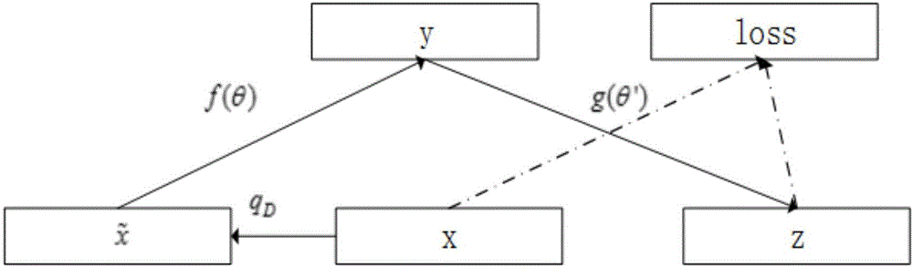 Caffe based extraction method of stack denoising self-encoding gene information characteristics