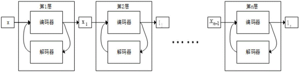 Caffe based extraction method of stack denoising self-encoding gene information characteristics