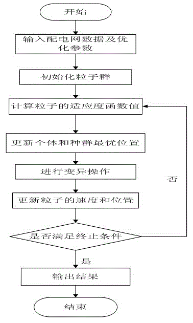 Optimal configuration scheme of distributed power supply