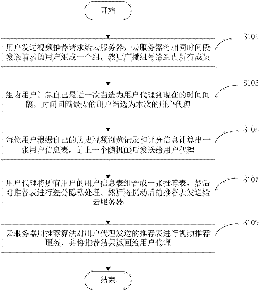Privacy protection method for video recommendation system and video recommendation method