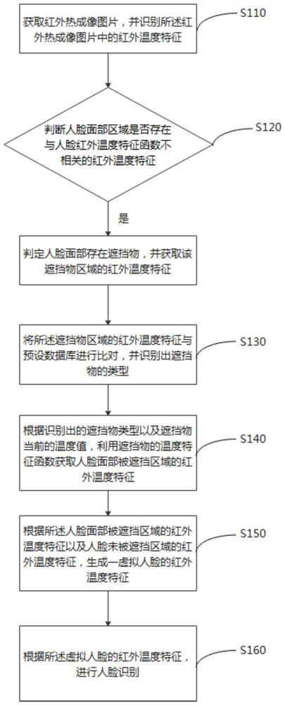 Face recognition method and device based on AI trinocular imaging technology