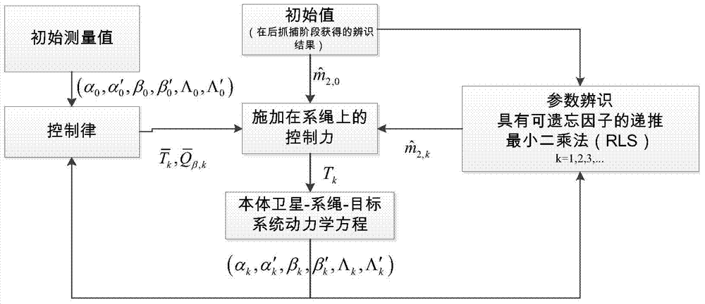 A quality identification method for non-cooperative targets based on space tether capture system