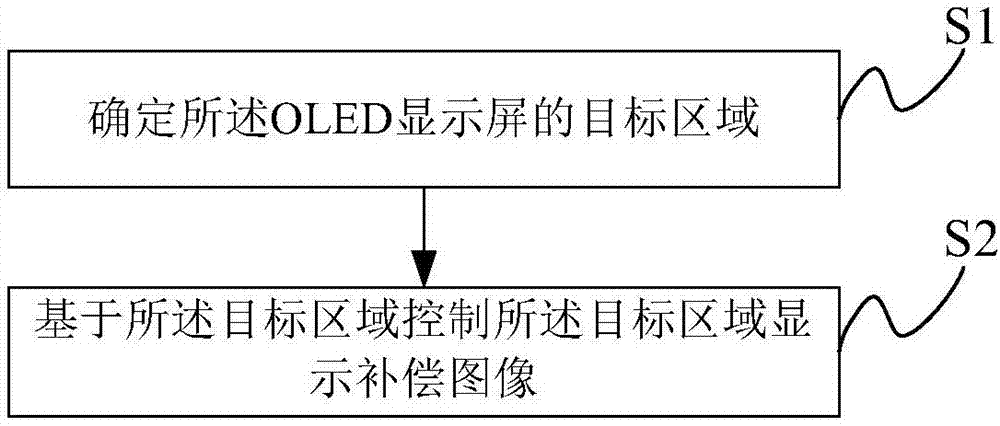 Display control method and electronic equipment