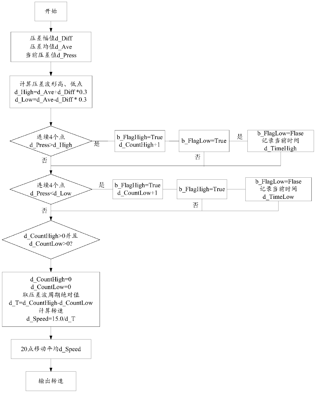 Method and system for estimating engine speed