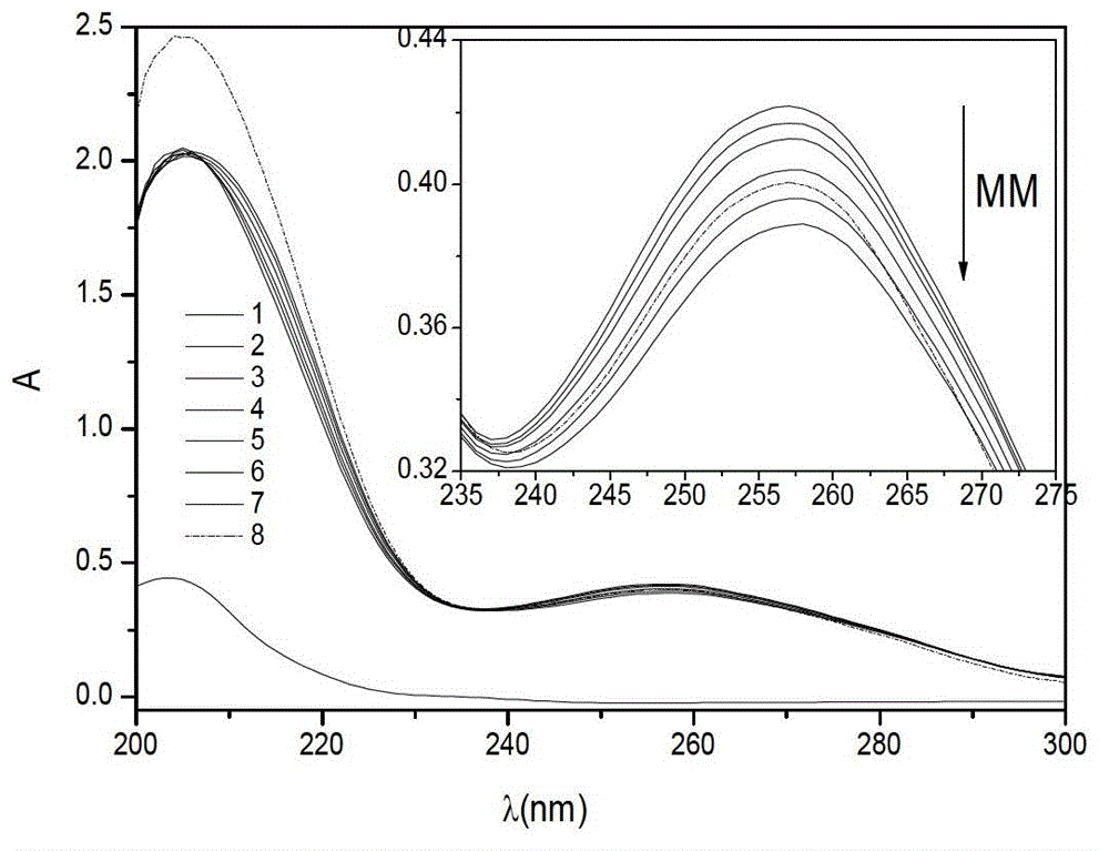 Method for determining melamine content by using ultraviolet spectroscopy