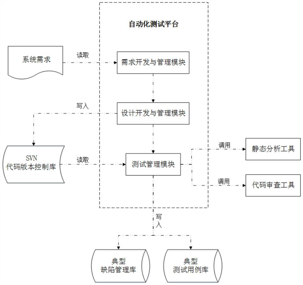 Automatic regression testing method for embedded software