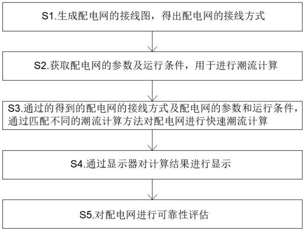 Rapid load flow calculation method and device for power distribution network under power system