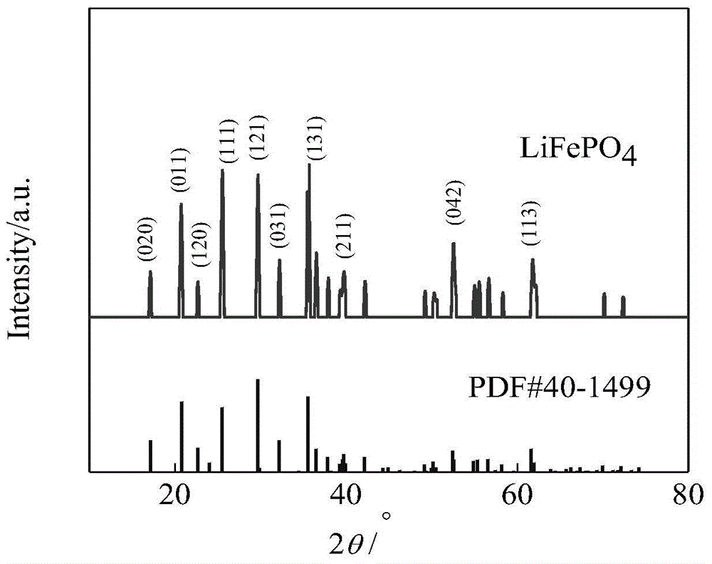 A kind of nano solid iron phosphate-carbon source-graphene composite material and its preparation method