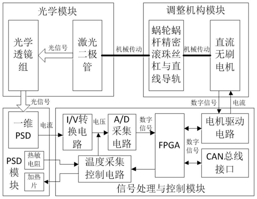 Integrated position measurement and adjustment device and method