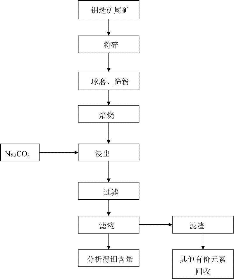 Method for recycling rare metal molybdenum from mineral dressing tailings of molybdenum
