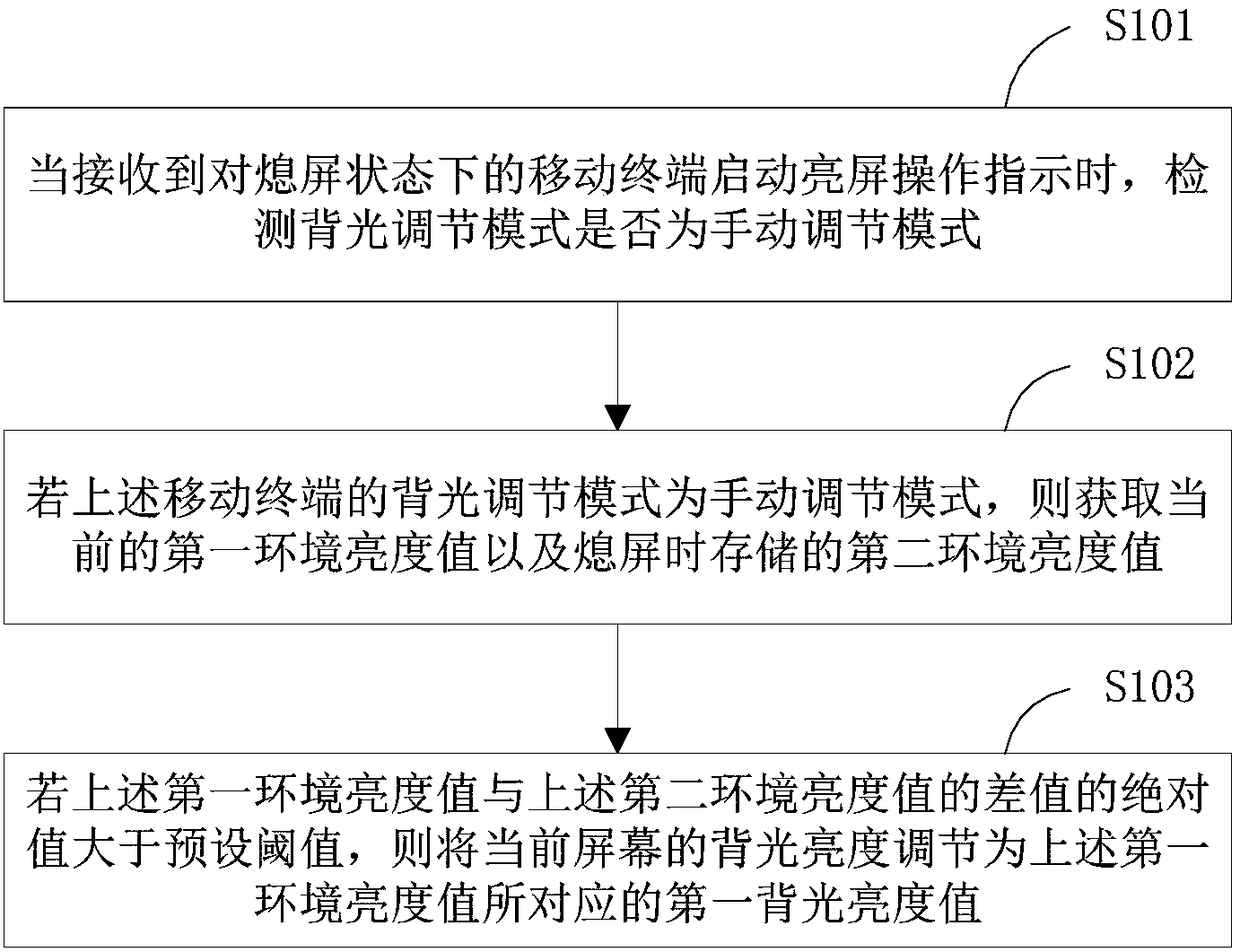 Backlight brightness adjustment method, backlight brightness adjustment device and mobile terminal