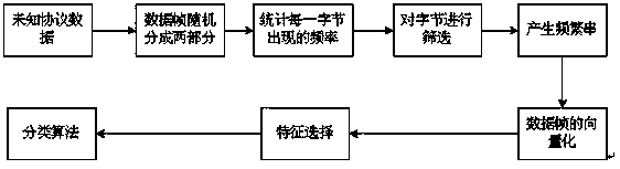 An Extraction Method of Unknown Protocol Features