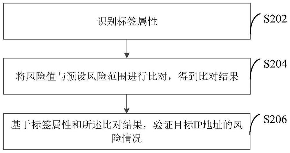 IP address verification method and device