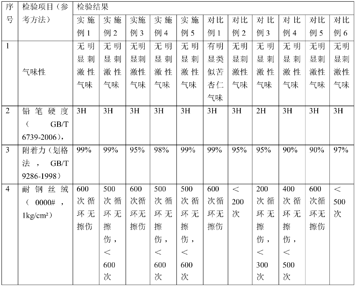 UV scratch-resistant agent of organic-inorganic composite system and preparation method and application of UV scratch-resistant agent