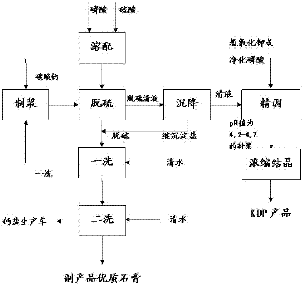 Method for producing industrial-grade potassium dihydrogen phosphate (KH2PO4) by wet method purified phosphoric acid and potassium sulfate