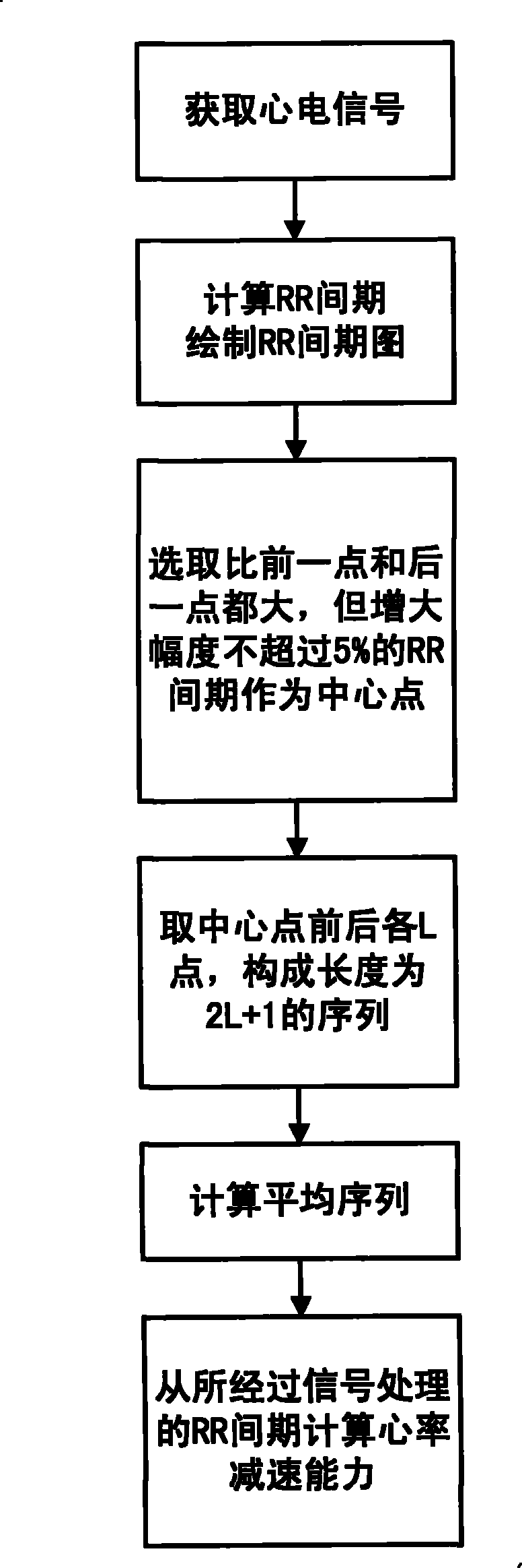 Method and device for testing heart rate deceleration capacity