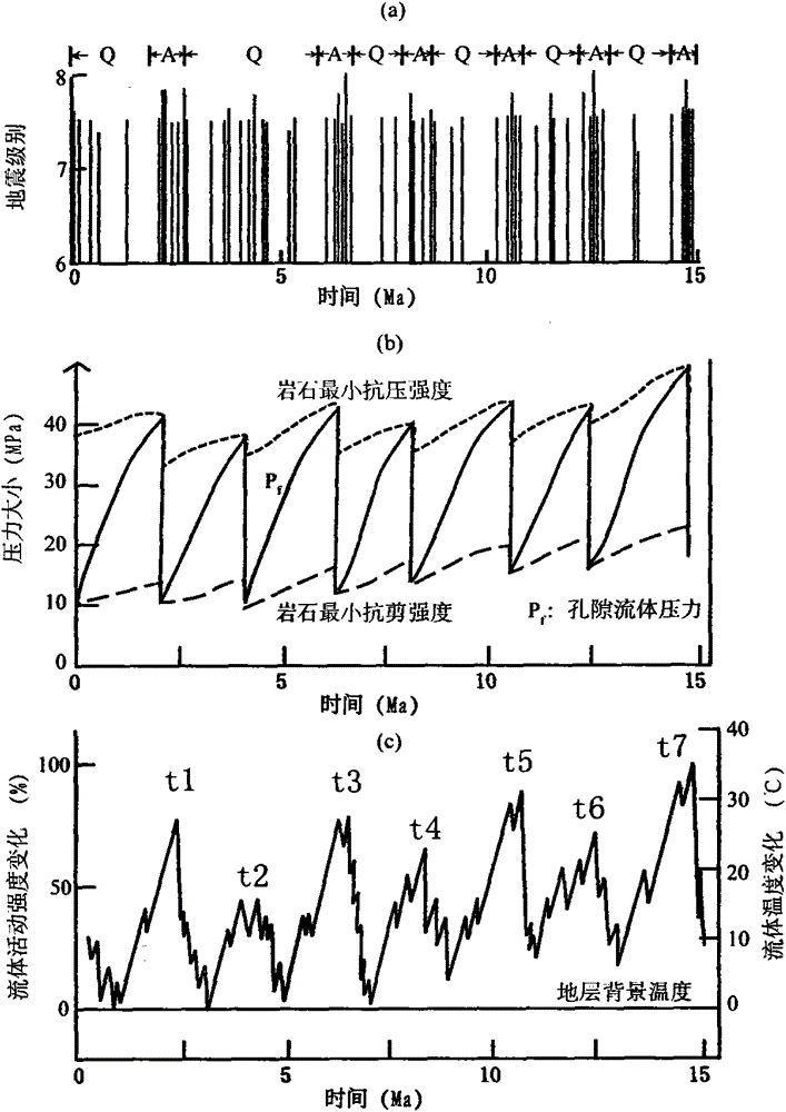 A Dating Method for the History of Fluid Activity in Fault Zones under Low Temperature Background Conditions