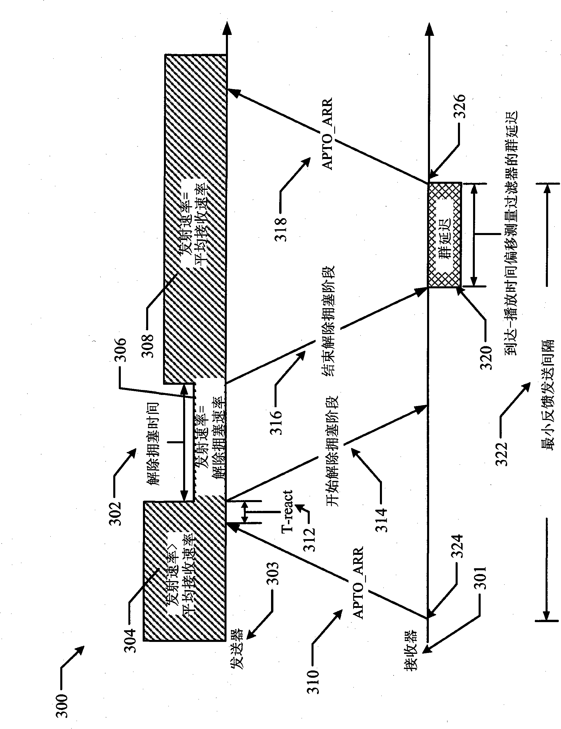 System and method to adapt to network congestion