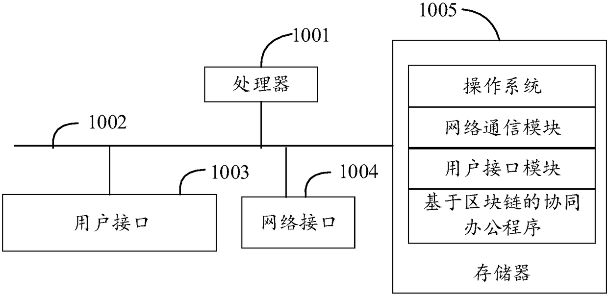 Blockchain based coordinated officing method and system and computer readable storage medium